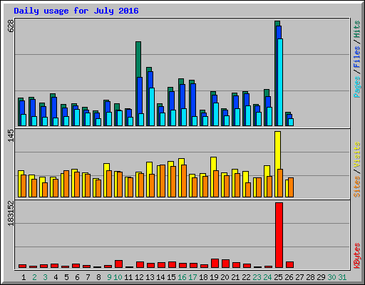 Daily usage for July 2016