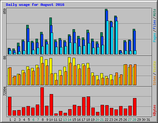 Daily usage for August 2016