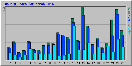 Hourly usage for March 2016