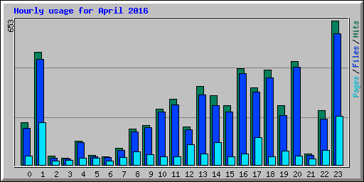 Hourly usage for April 2016