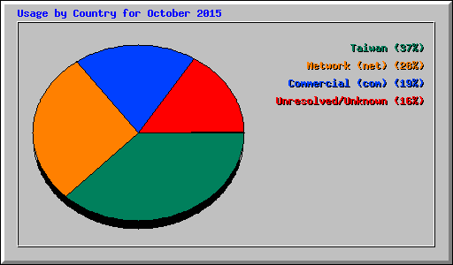 Usage by Country for October 2015