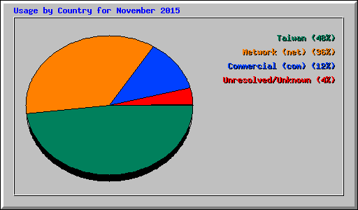 Usage by Country for November 2015