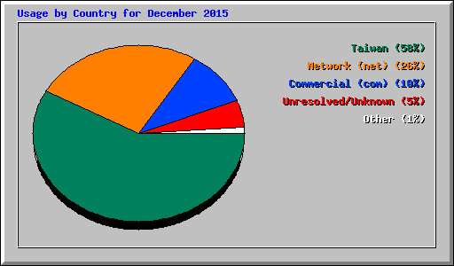 Usage by Country for December 2015