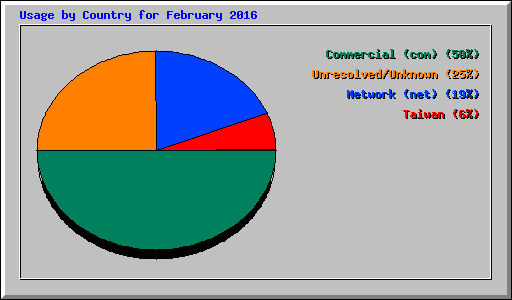 Usage by Country for February 2016