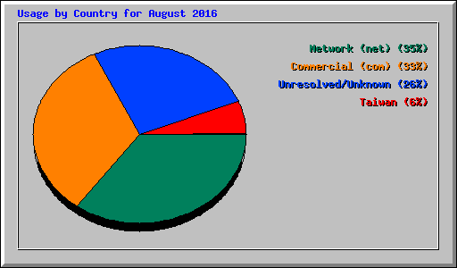 Usage by Country for August 2016