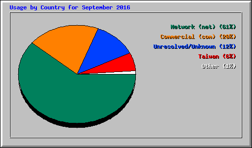 Usage by Country for September 2016