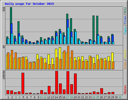 Daily usage for October 2015