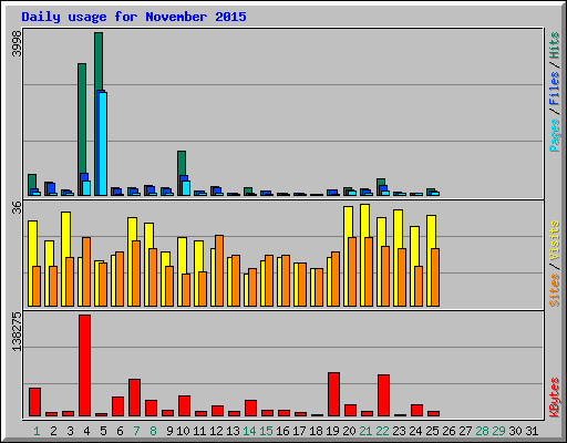 Daily usage for November 2015