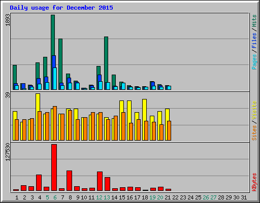 Daily usage for December 2015