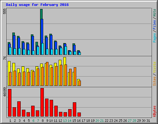 Daily usage for February 2016