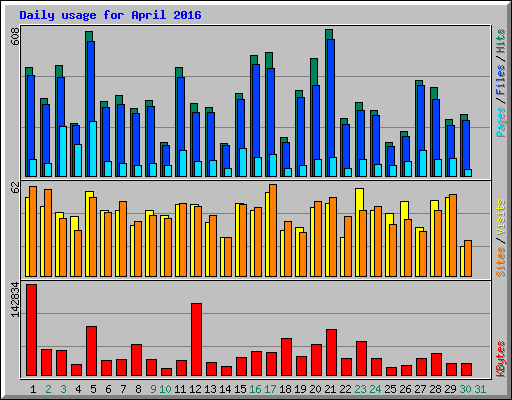 Daily usage for April 2016