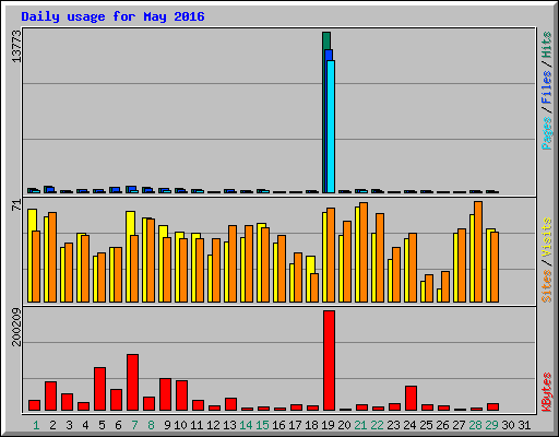 Daily usage for May 2016