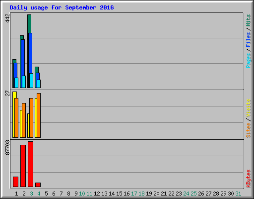 Daily usage for September 2016