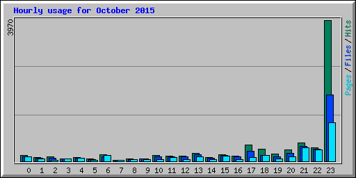 Hourly usage for October 2015