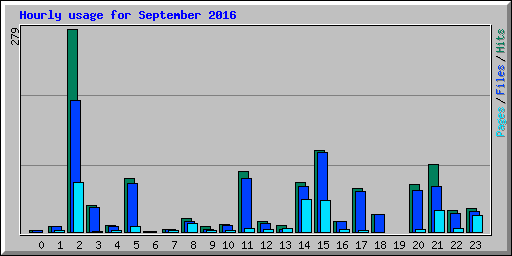 Hourly usage for September 2016