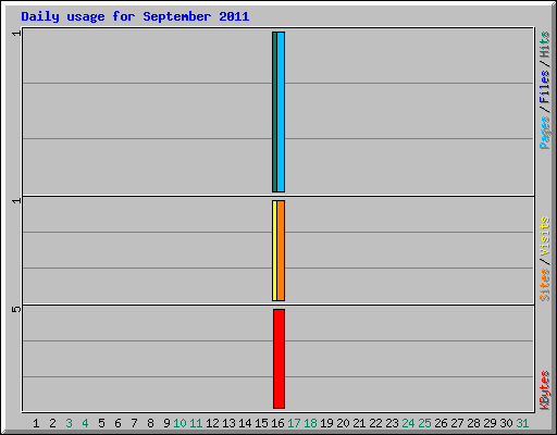 Daily usage for September 2011
