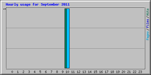Hourly usage for September 2011