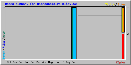 Usage summary for microscope.vexp.idv.tw