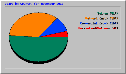 Usage by Country for November 2015