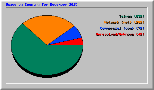 Usage by Country for December 2015