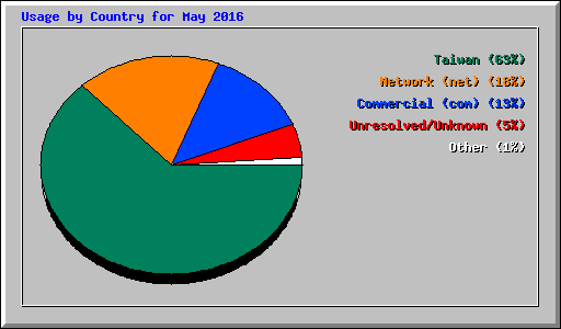 Usage by Country for May 2016