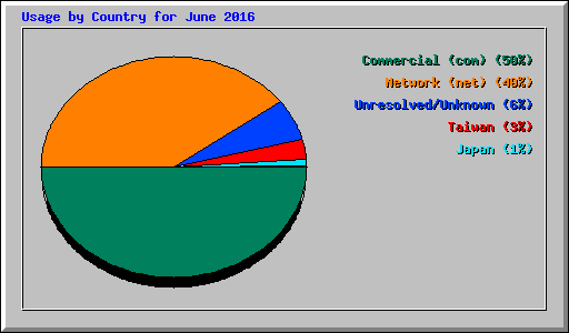 Usage by Country for June 2016