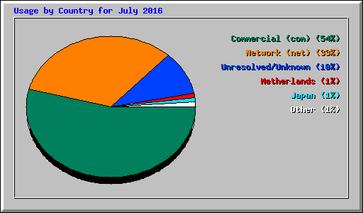 Usage by Country for July 2016