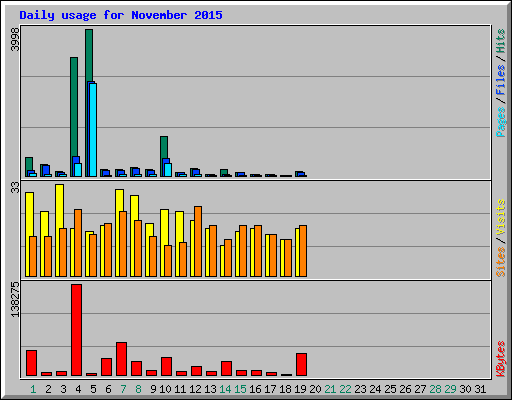 Daily usage for November 2015