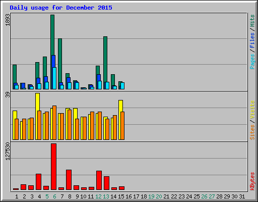 Daily usage for December 2015