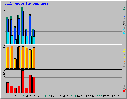 Daily usage for June 2016