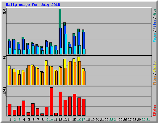 Daily usage for July 2016