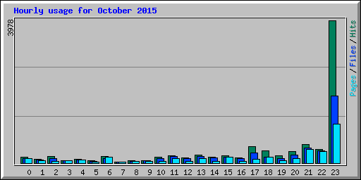 Hourly usage for October 2015