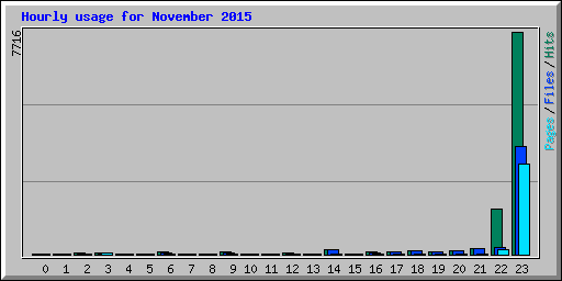 Hourly usage for November 2015