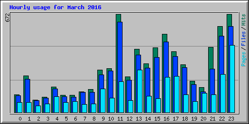 Hourly usage for March 2016