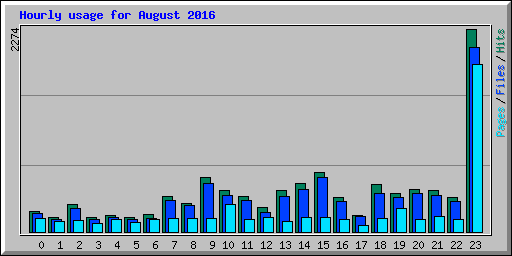 Hourly usage for August 2016