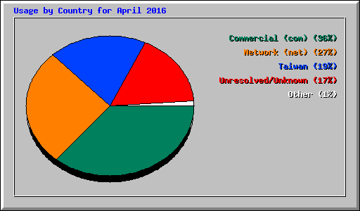 Usage by Country for April 2016