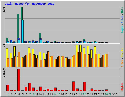 Daily usage for November 2015