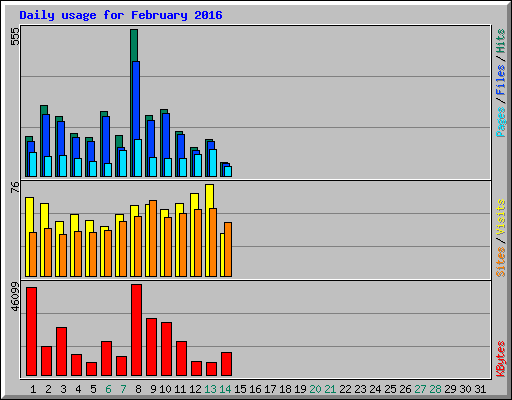 Daily usage for February 2016