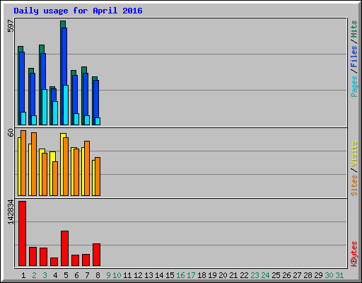 Daily usage for April 2016