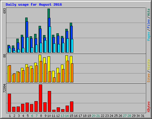 Daily usage for August 2016