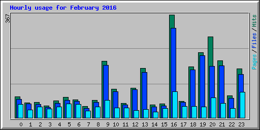 Hourly usage for February 2016