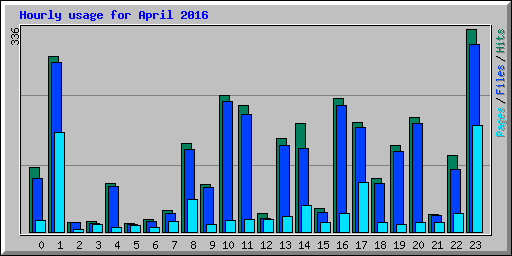 Hourly usage for April 2016