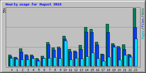 Hourly usage for August 2016