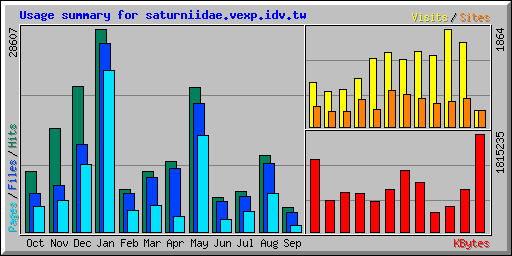 Usage summary for saturniidae.vexp.idv.tw