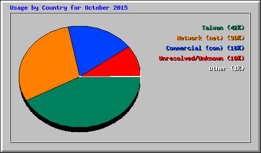 Usage by Country for October 2015