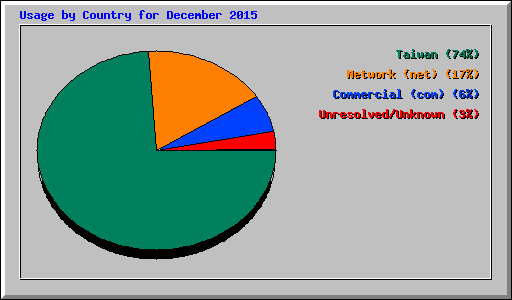 Usage by Country for December 2015