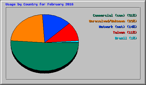 Usage by Country for February 2016