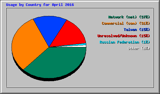 Usage by Country for April 2016