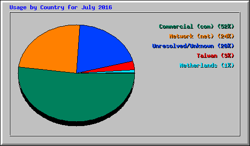 Usage by Country for July 2016