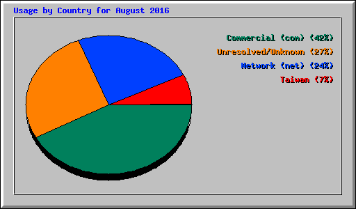 Usage by Country for August 2016